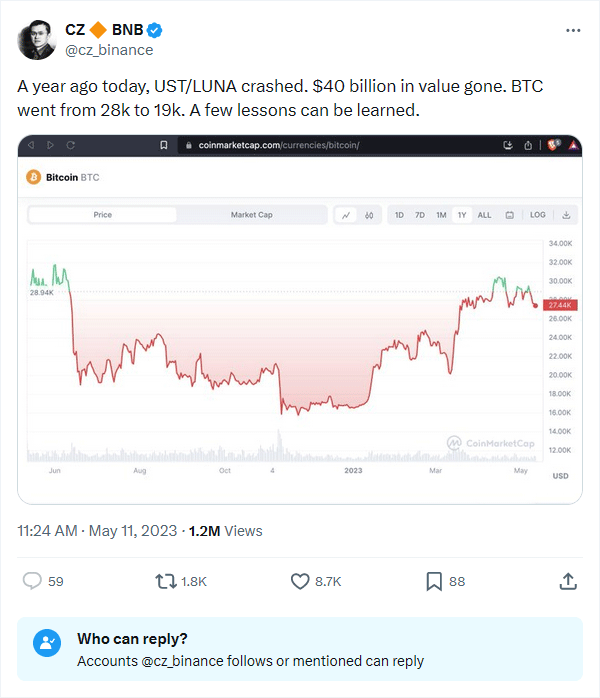 A year ago today, UST/LUNA crashed. $40 billion in value gone.