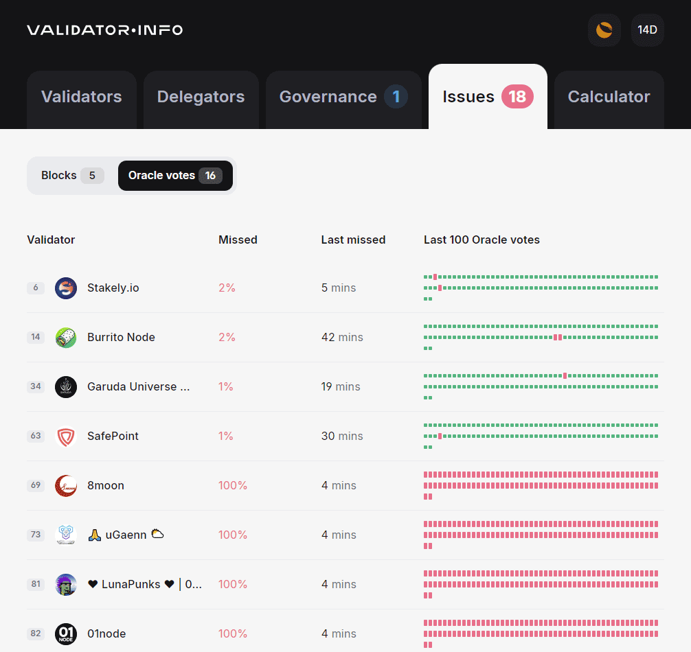 Validators with Issues.